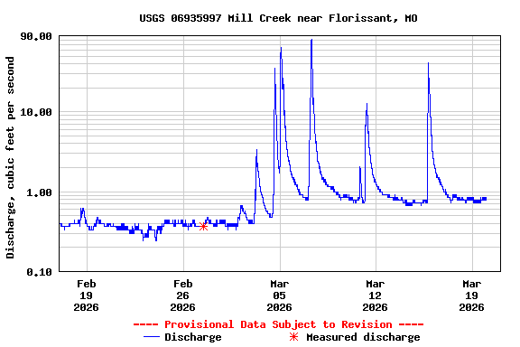 Graph of  Discharge, cubic feet per second