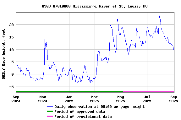 Graph of DAILY Gage height, feet