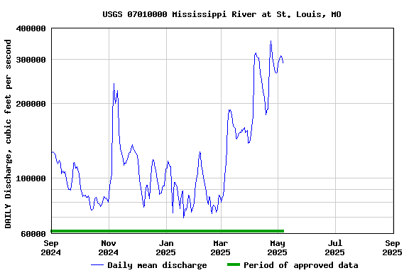 Graph of DAILY Discharge, cubic feet per second