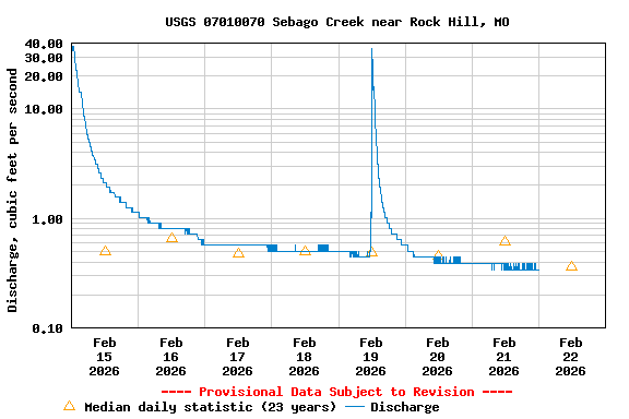 Graph of  Discharge, cubic feet per second