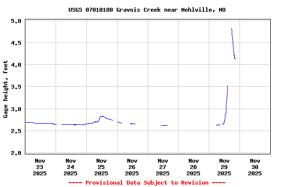 Graph of  Gage height, feet
