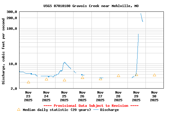 Graph of  Discharge, cubic feet per second
