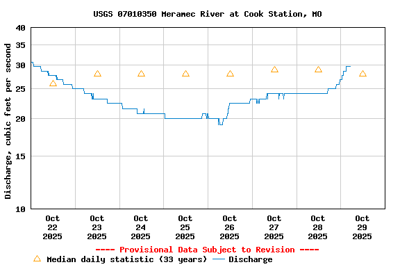 Graph of  Discharge, cubic feet per second