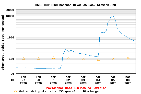 Graph of  Discharge, cubic feet per second
