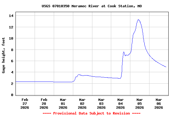 Graph of  Gage height, feet