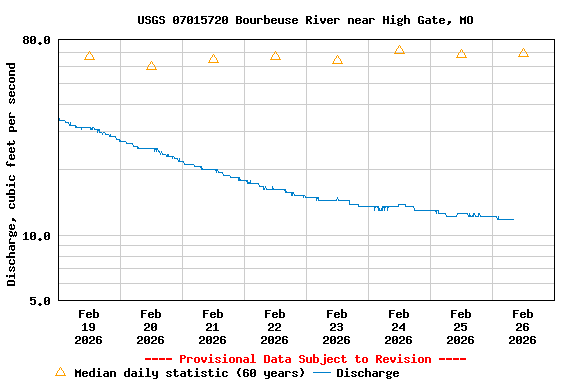 Graph of  Discharge, cubic feet per second