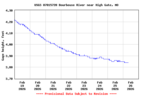 Graph of  Gage height, feet