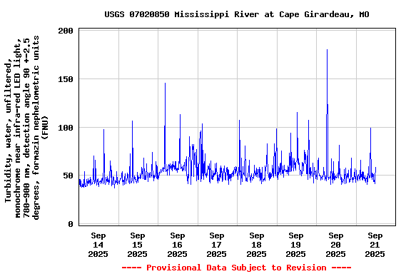 Graph of  Turbidity, water, unfiltered, monochrome near infra-red LED light, 780-900 nm, detection angle 90 +-2.5 degrees, formazin nephelometric units (FNU)