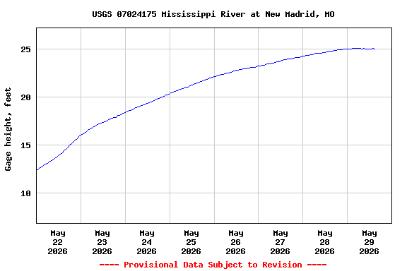 Graph of  Gage height, feet