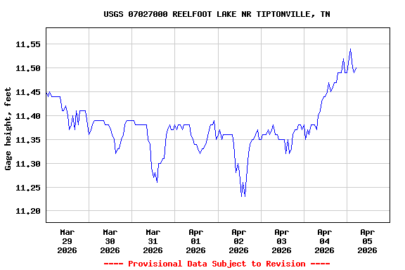 Graph of  Gage height, feet