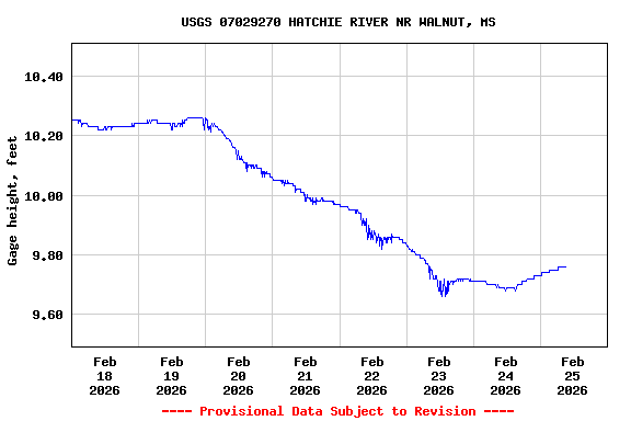 Graph of  Gage height, feet