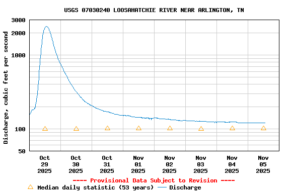 Graph of  Discharge, cubic feet per second
