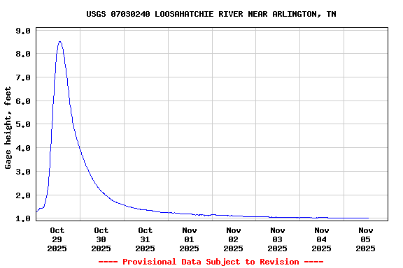 Graph of  Gage height, feet