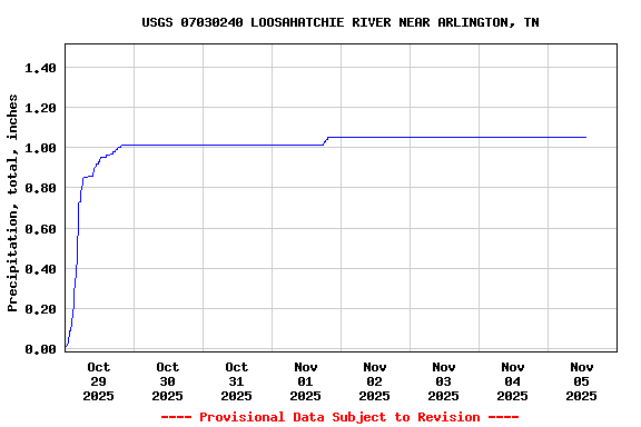 Graph of  Precipitation, total, inches