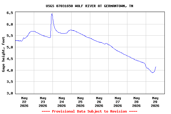 Graph of  Gage height, feet