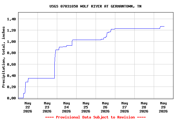 Graph of  Precipitation, total, inches