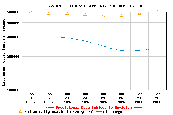Graph of  Discharge, cubic feet per second