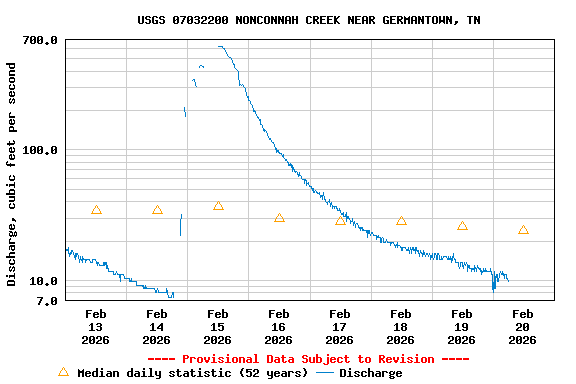 Graph of  Discharge, cubic feet per second
