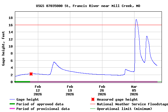 Graph of  Gage height, feet