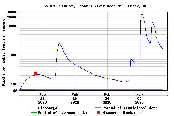 Graph of  Discharge, cubic feet per second