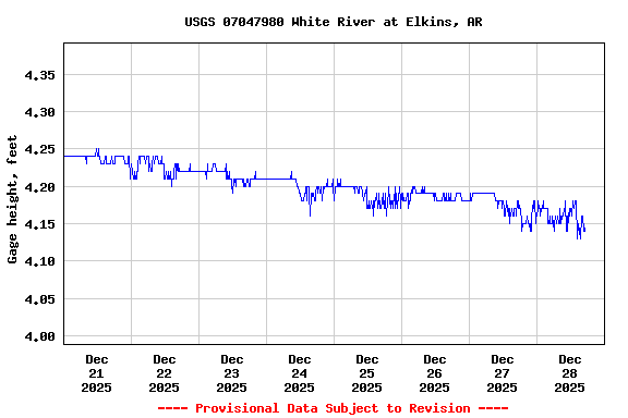 Graph of  Gage height, feet