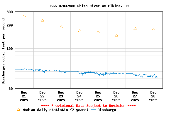 Graph of  Discharge, cubic feet per second