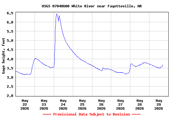 Graph of  Gage height, feet