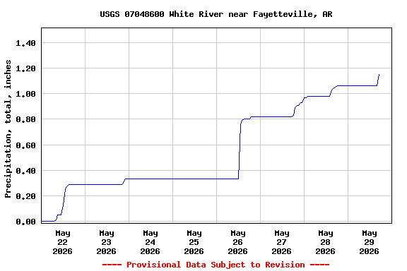 Graph of  Precipitation, total, inches