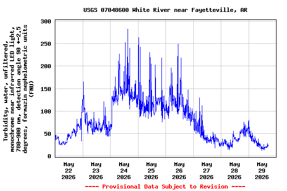 Graph of  Turbidity, water, unfiltered, monochrome near infra-red LED light, 780-900 nm, detection angle 90 +-2.5 degrees, formazin nephelometric units (FNU)