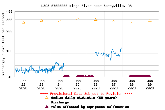 Graph of  Discharge, cubic feet per second