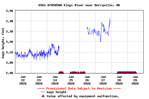 Graph of  Gage height, feet