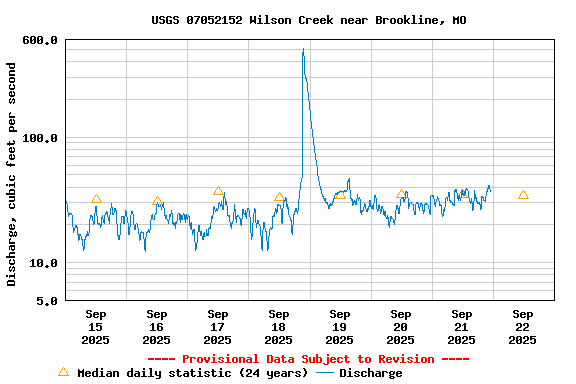 Graph of  Discharge, cubic feet per second