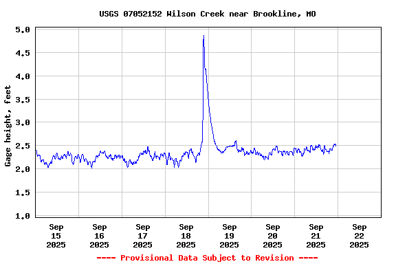 Graph of  Gage height, feet