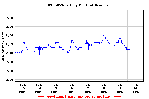 Graph of  Gage height, feet