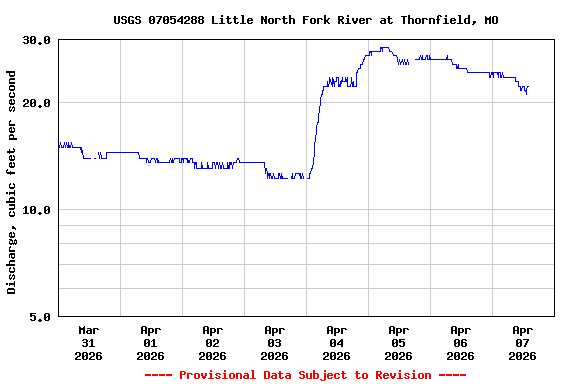 Graph of  Discharge, cubic feet per second