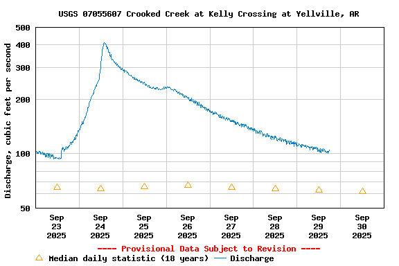 Graph of  Discharge, cubic feet per second