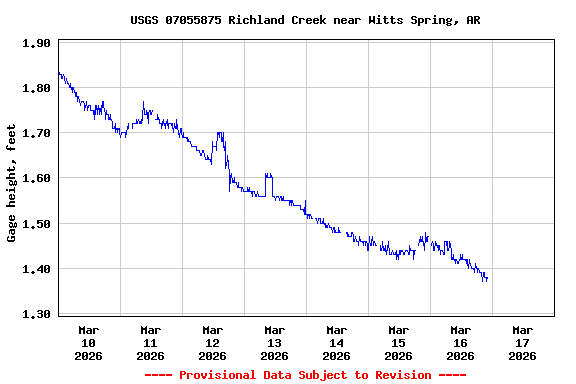 Graph of  Gage height, feet