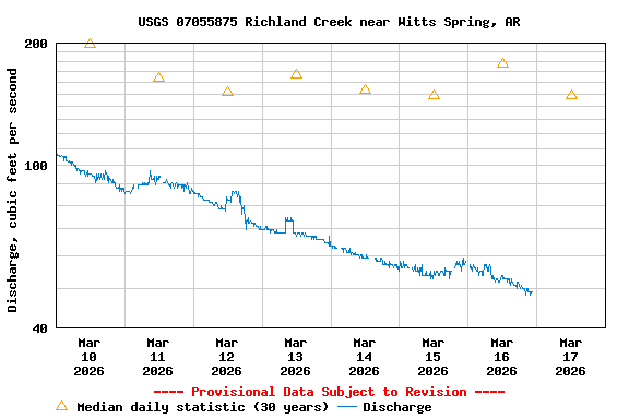 Graph of  Discharge, cubic feet per second