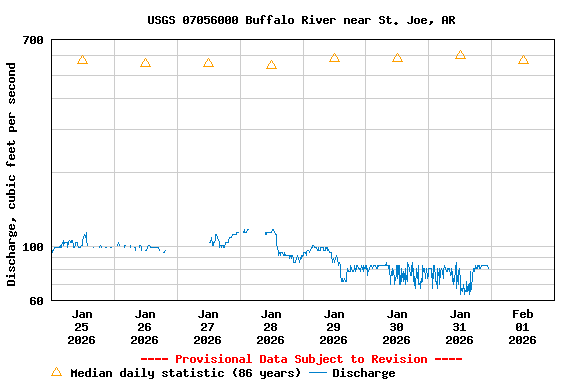 Graph of  Discharge, cubic feet per second