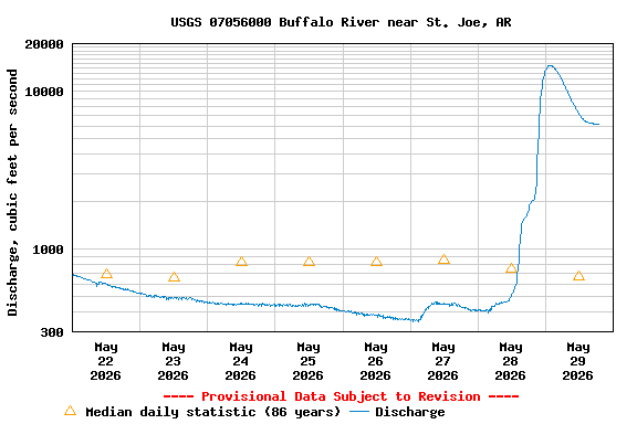 Graph of  Discharge, cubic feet per second