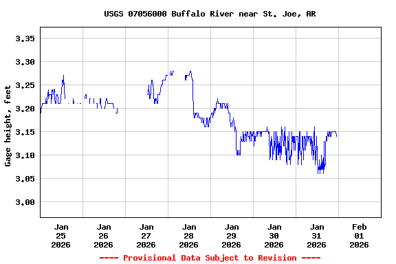 Graph of  Gage height, feet