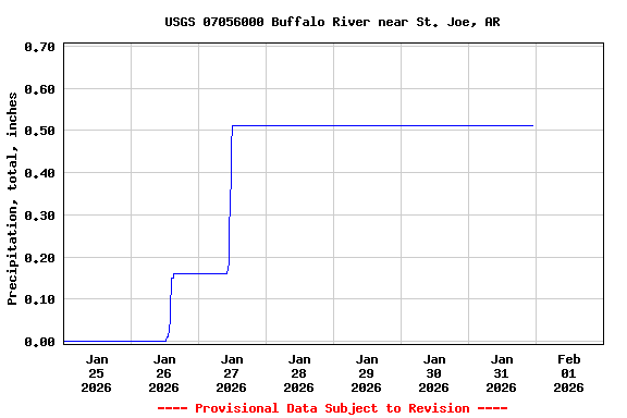 Graph of  Precipitation, total, inches