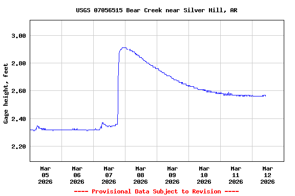 Graph of  Gage height, feet