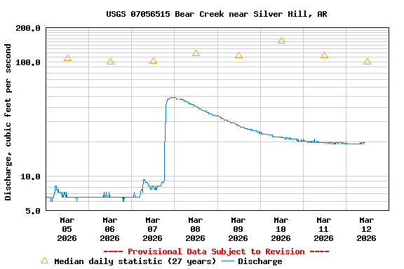 Graph of  Discharge, cubic feet per second