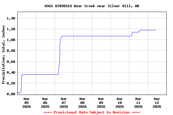 Graph of  Precipitation, total, inches