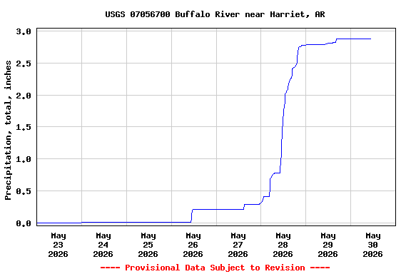 Graph of  Precipitation, total, inches