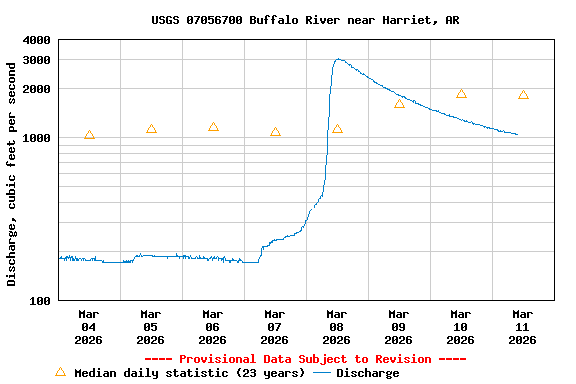 Graph of  Discharge, cubic feet per second