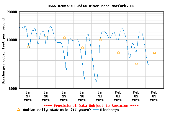 Graph of  Discharge, cubic feet per second