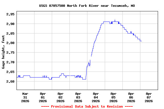 Graph of  Gage height, feet