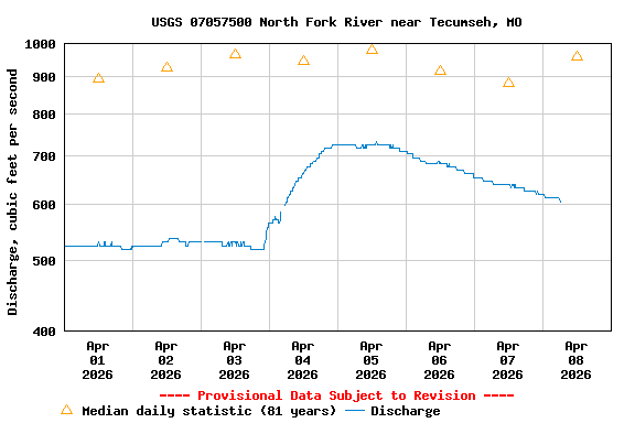 Graph of  Discharge, cubic feet per second